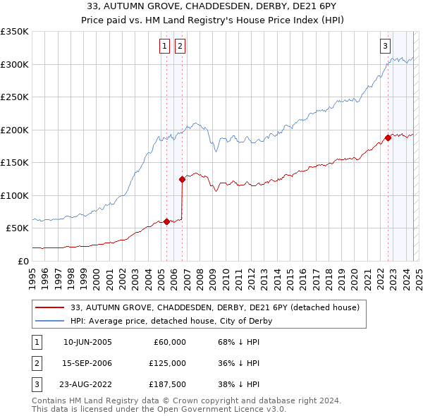 33, AUTUMN GROVE, CHADDESDEN, DERBY, DE21 6PY: Price paid vs HM Land Registry's House Price Index