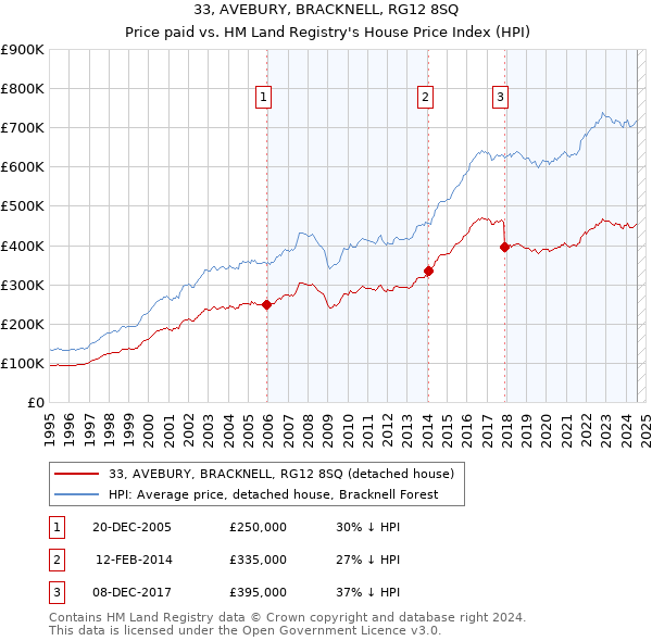 33, AVEBURY, BRACKNELL, RG12 8SQ: Price paid vs HM Land Registry's House Price Index