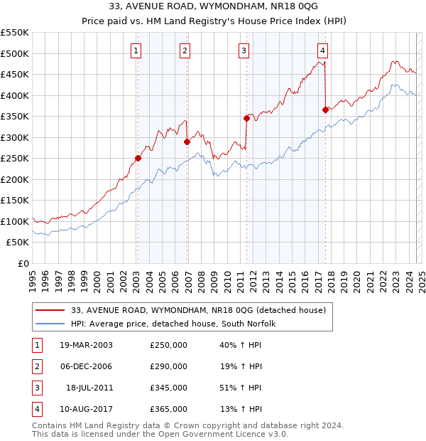 33, AVENUE ROAD, WYMONDHAM, NR18 0QG: Price paid vs HM Land Registry's House Price Index