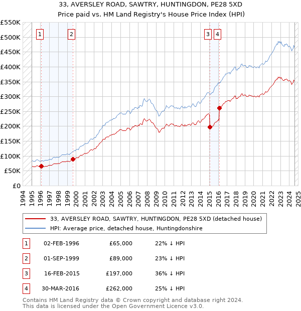 33, AVERSLEY ROAD, SAWTRY, HUNTINGDON, PE28 5XD: Price paid vs HM Land Registry's House Price Index