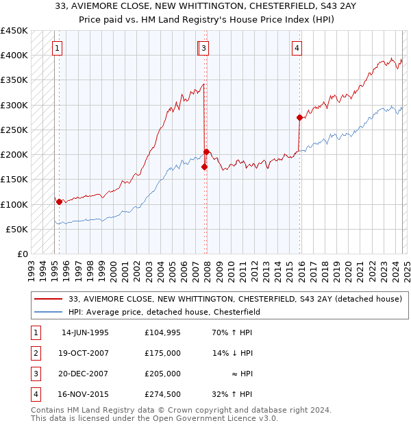 33, AVIEMORE CLOSE, NEW WHITTINGTON, CHESTERFIELD, S43 2AY: Price paid vs HM Land Registry's House Price Index