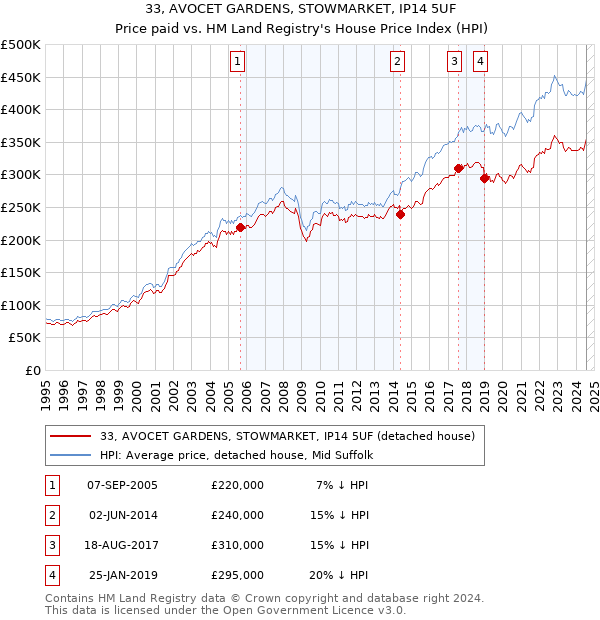 33, AVOCET GARDENS, STOWMARKET, IP14 5UF: Price paid vs HM Land Registry's House Price Index