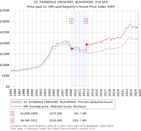 33, AVONDALE CRESCENT, BLACKPOOL, FY4 5AS: Price paid vs HM Land Registry's House Price Index