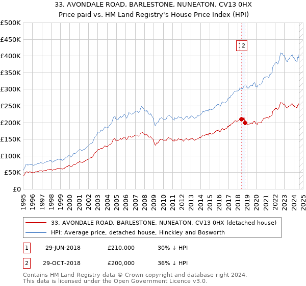 33, AVONDALE ROAD, BARLESTONE, NUNEATON, CV13 0HX: Price paid vs HM Land Registry's House Price Index