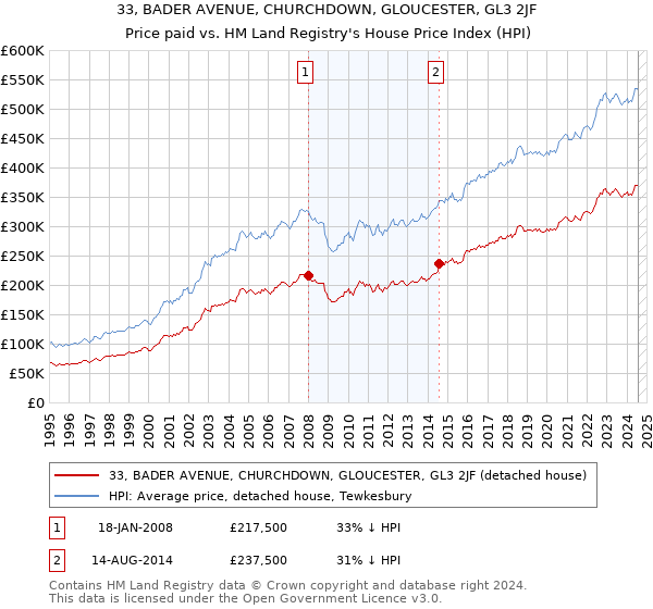 33, BADER AVENUE, CHURCHDOWN, GLOUCESTER, GL3 2JF: Price paid vs HM Land Registry's House Price Index