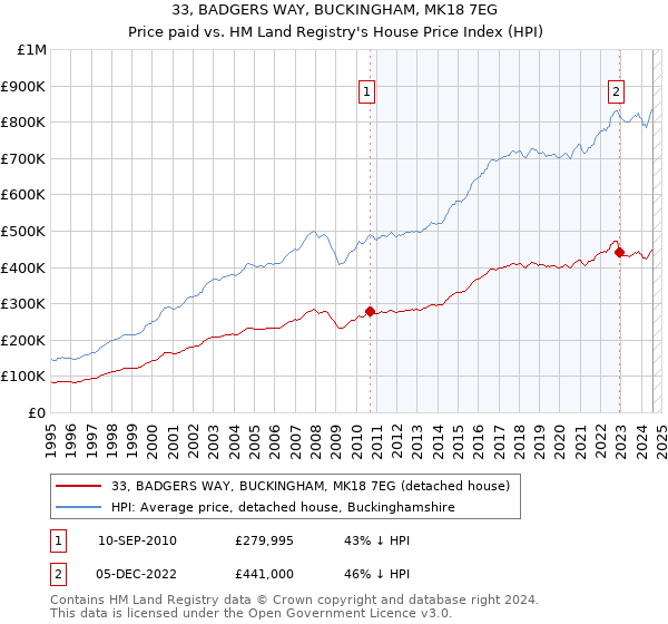 33, BADGERS WAY, BUCKINGHAM, MK18 7EG: Price paid vs HM Land Registry's House Price Index