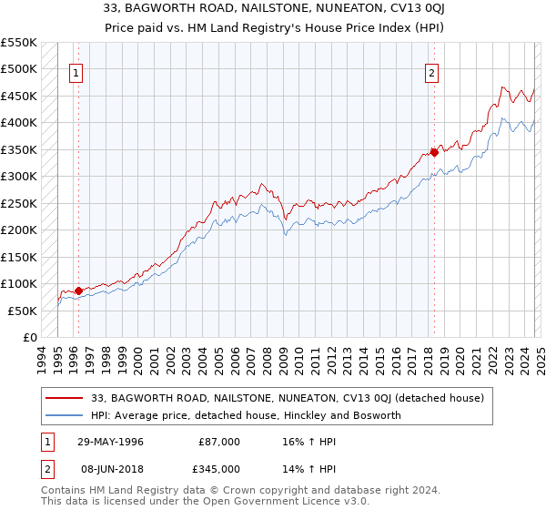 33, BAGWORTH ROAD, NAILSTONE, NUNEATON, CV13 0QJ: Price paid vs HM Land Registry's House Price Index