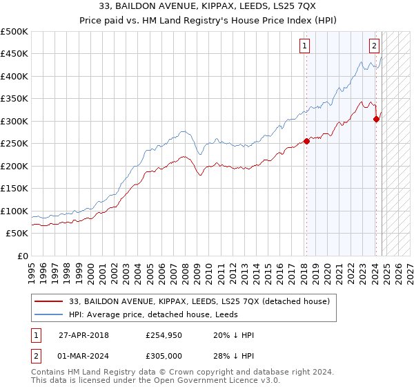 33, BAILDON AVENUE, KIPPAX, LEEDS, LS25 7QX: Price paid vs HM Land Registry's House Price Index