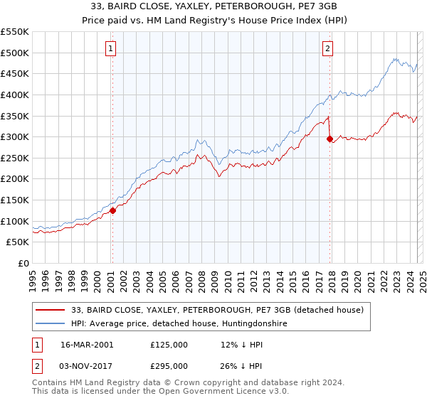 33, BAIRD CLOSE, YAXLEY, PETERBOROUGH, PE7 3GB: Price paid vs HM Land Registry's House Price Index