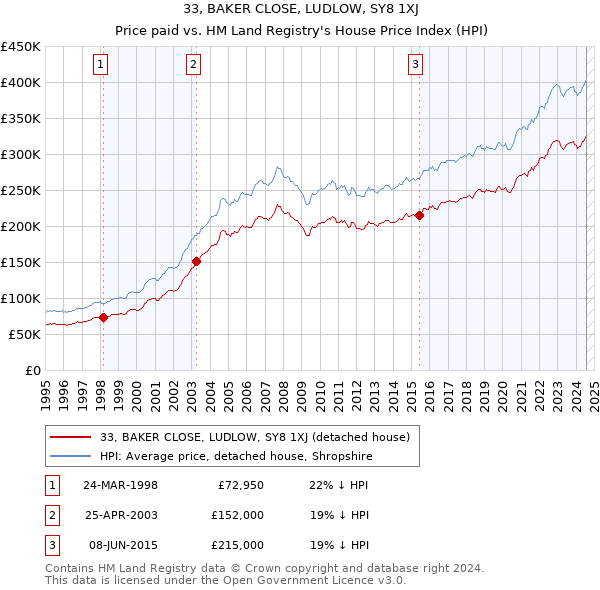 33, BAKER CLOSE, LUDLOW, SY8 1XJ: Price paid vs HM Land Registry's House Price Index