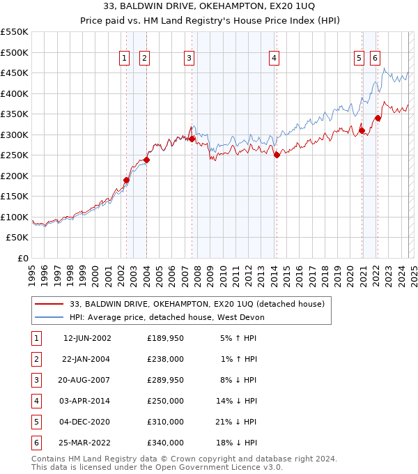 33, BALDWIN DRIVE, OKEHAMPTON, EX20 1UQ: Price paid vs HM Land Registry's House Price Index