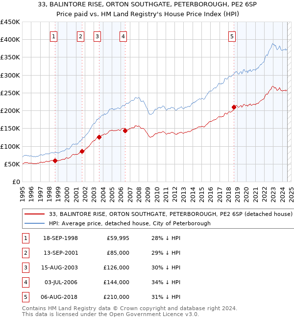 33, BALINTORE RISE, ORTON SOUTHGATE, PETERBOROUGH, PE2 6SP: Price paid vs HM Land Registry's House Price Index