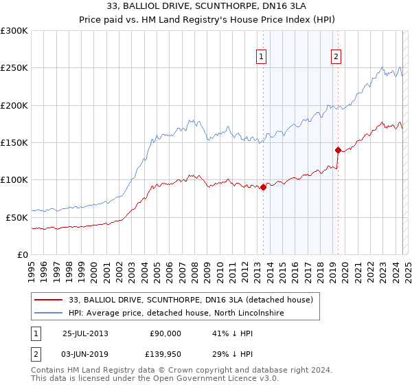 33, BALLIOL DRIVE, SCUNTHORPE, DN16 3LA: Price paid vs HM Land Registry's House Price Index