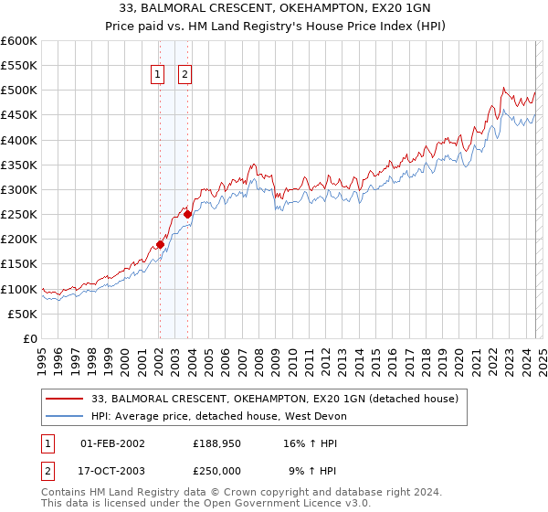 33, BALMORAL CRESCENT, OKEHAMPTON, EX20 1GN: Price paid vs HM Land Registry's House Price Index