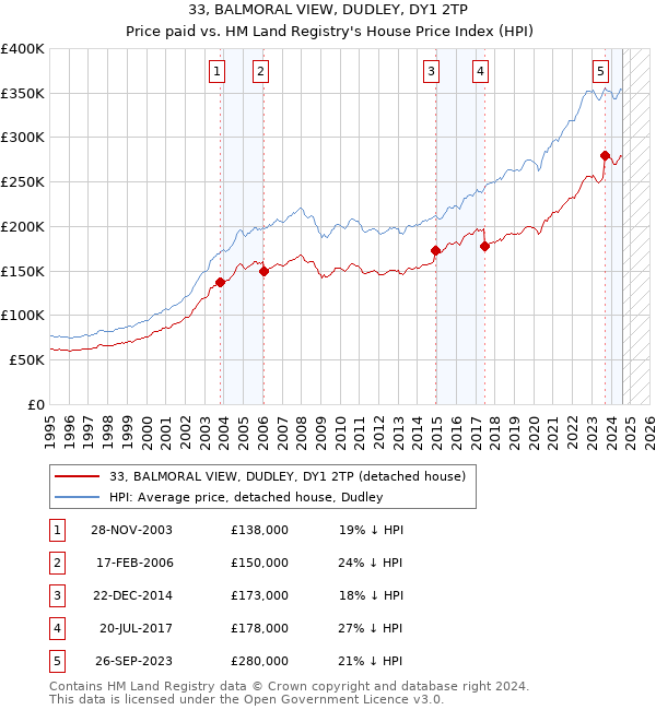 33, BALMORAL VIEW, DUDLEY, DY1 2TP: Price paid vs HM Land Registry's House Price Index