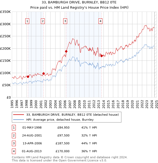 33, BAMBURGH DRIVE, BURNLEY, BB12 0TE: Price paid vs HM Land Registry's House Price Index