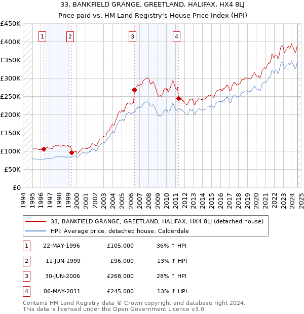 33, BANKFIELD GRANGE, GREETLAND, HALIFAX, HX4 8LJ: Price paid vs HM Land Registry's House Price Index