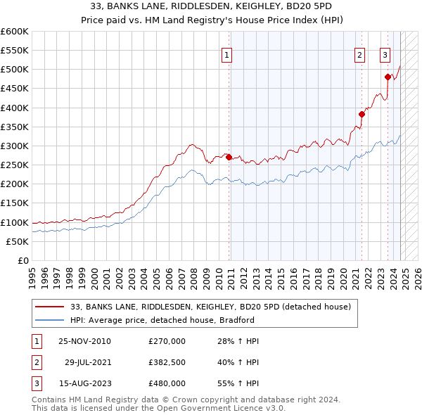 33, BANKS LANE, RIDDLESDEN, KEIGHLEY, BD20 5PD: Price paid vs HM Land Registry's House Price Index