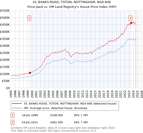 33, BANKS ROAD, TOTON, NOTTINGHAM, NG9 6HE: Price paid vs HM Land Registry's House Price Index