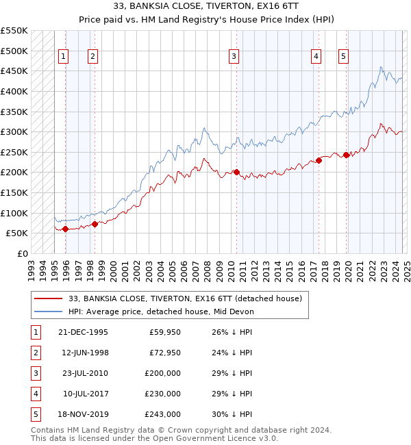 33, BANKSIA CLOSE, TIVERTON, EX16 6TT: Price paid vs HM Land Registry's House Price Index