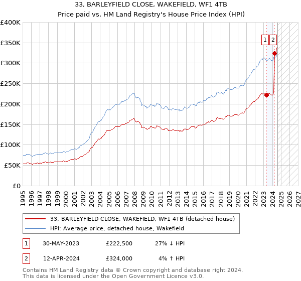 33, BARLEYFIELD CLOSE, WAKEFIELD, WF1 4TB: Price paid vs HM Land Registry's House Price Index