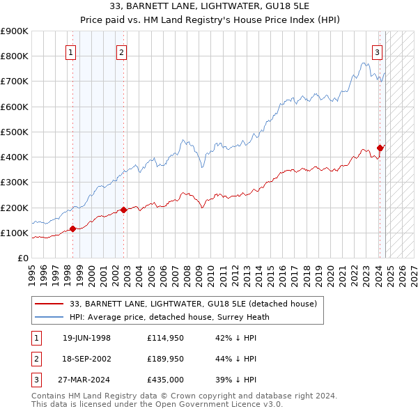 33, BARNETT LANE, LIGHTWATER, GU18 5LE: Price paid vs HM Land Registry's House Price Index