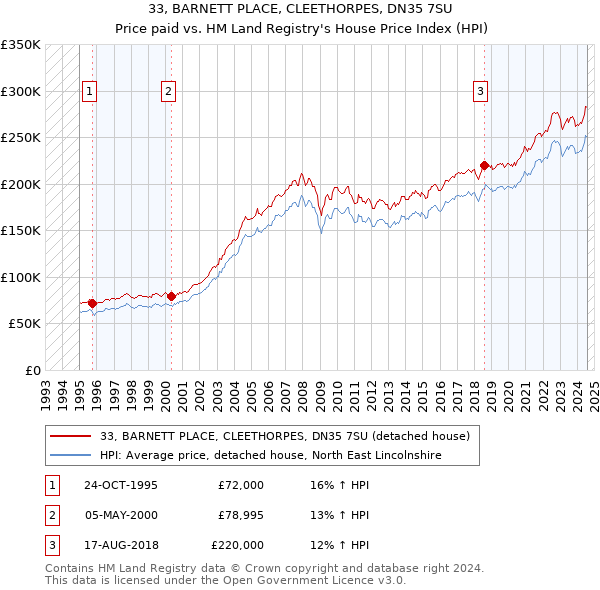 33, BARNETT PLACE, CLEETHORPES, DN35 7SU: Price paid vs HM Land Registry's House Price Index