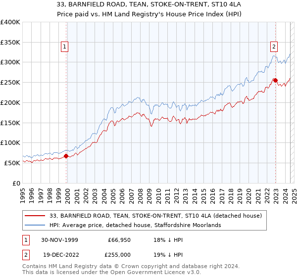 33, BARNFIELD ROAD, TEAN, STOKE-ON-TRENT, ST10 4LA: Price paid vs HM Land Registry's House Price Index