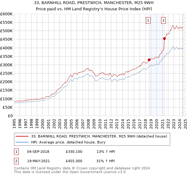 33, BARNHILL ROAD, PRESTWICH, MANCHESTER, M25 9WH: Price paid vs HM Land Registry's House Price Index