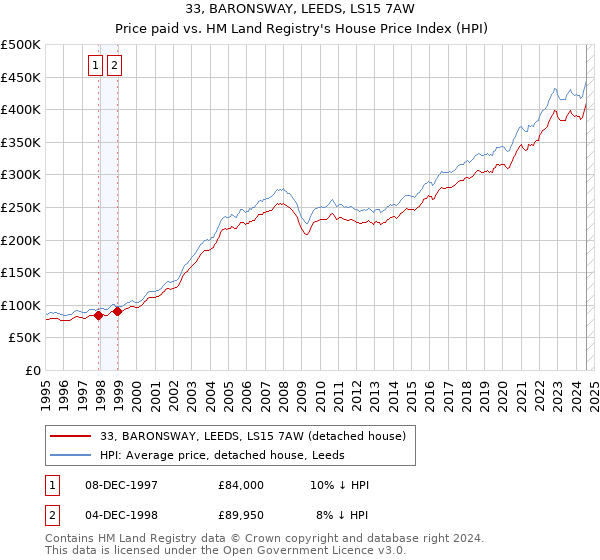 33, BARONSWAY, LEEDS, LS15 7AW: Price paid vs HM Land Registry's House Price Index