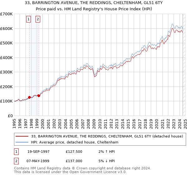 33, BARRINGTON AVENUE, THE REDDINGS, CHELTENHAM, GL51 6TY: Price paid vs HM Land Registry's House Price Index