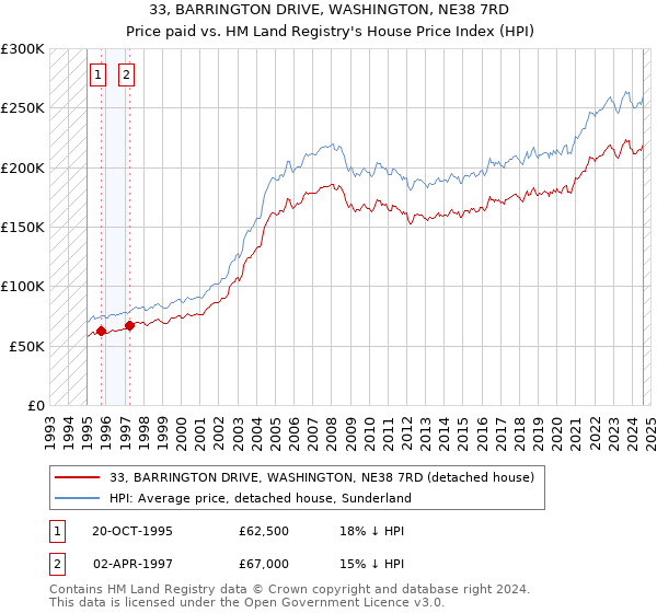 33, BARRINGTON DRIVE, WASHINGTON, NE38 7RD: Price paid vs HM Land Registry's House Price Index