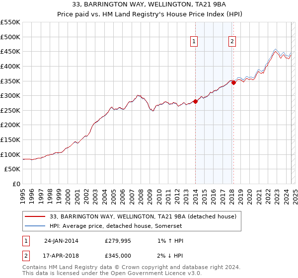 33, BARRINGTON WAY, WELLINGTON, TA21 9BA: Price paid vs HM Land Registry's House Price Index