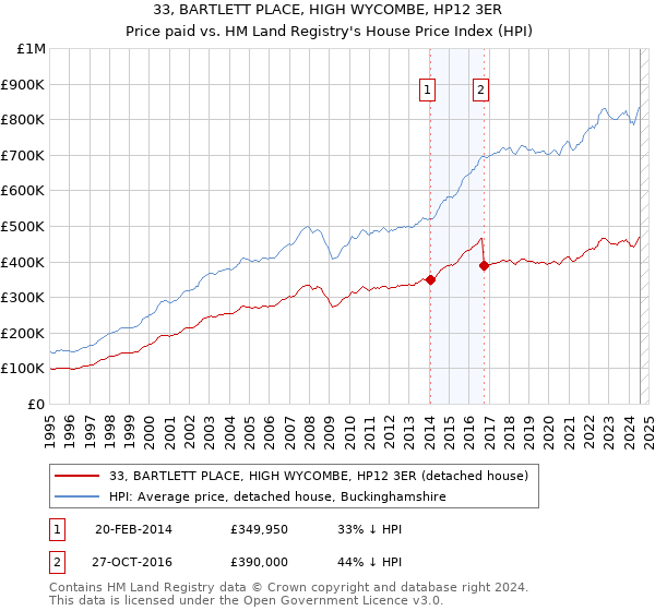 33, BARTLETT PLACE, HIGH WYCOMBE, HP12 3ER: Price paid vs HM Land Registry's House Price Index