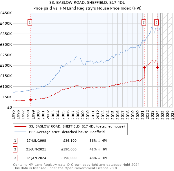 33, BASLOW ROAD, SHEFFIELD, S17 4DL: Price paid vs HM Land Registry's House Price Index