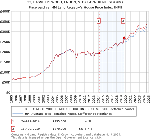 33, BASNETTS WOOD, ENDON, STOKE-ON-TRENT, ST9 9DQ: Price paid vs HM Land Registry's House Price Index