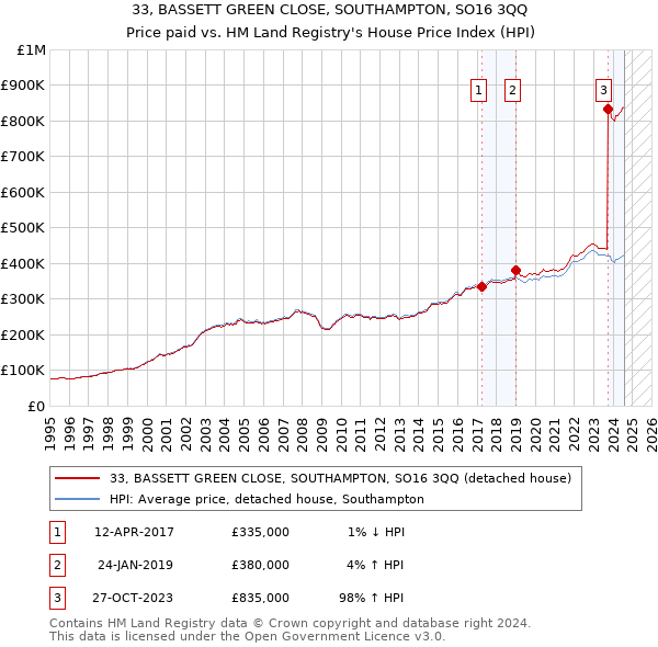 33, BASSETT GREEN CLOSE, SOUTHAMPTON, SO16 3QQ: Price paid vs HM Land Registry's House Price Index