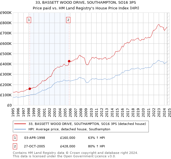 33, BASSETT WOOD DRIVE, SOUTHAMPTON, SO16 3PS: Price paid vs HM Land Registry's House Price Index