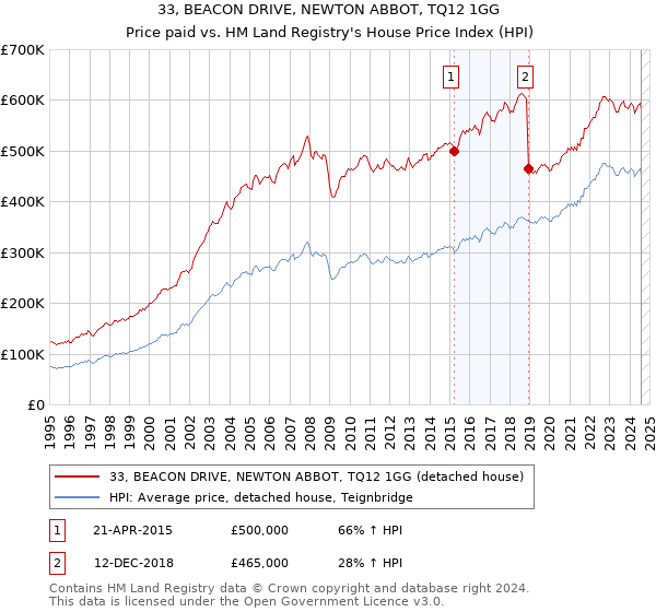 33, BEACON DRIVE, NEWTON ABBOT, TQ12 1GG: Price paid vs HM Land Registry's House Price Index