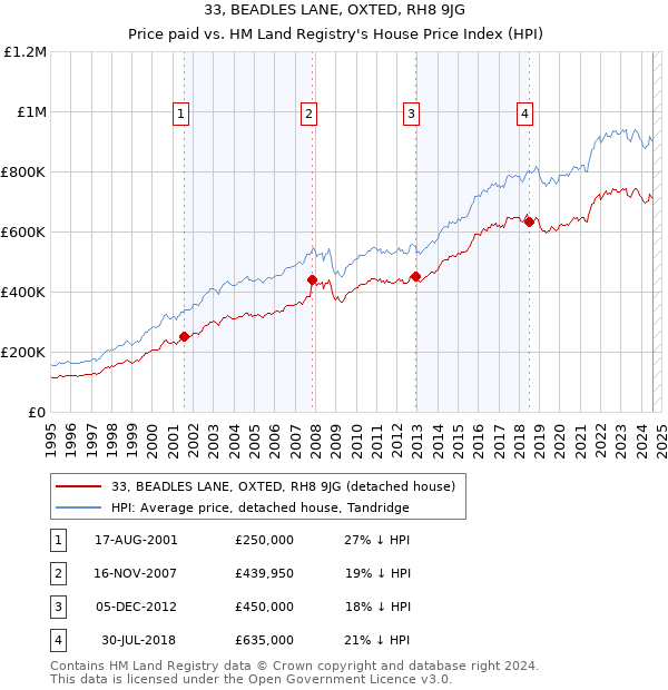 33, BEADLES LANE, OXTED, RH8 9JG: Price paid vs HM Land Registry's House Price Index