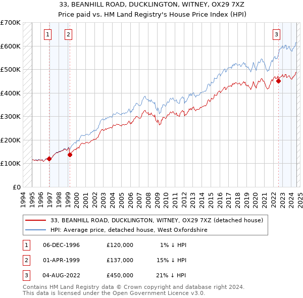 33, BEANHILL ROAD, DUCKLINGTON, WITNEY, OX29 7XZ: Price paid vs HM Land Registry's House Price Index