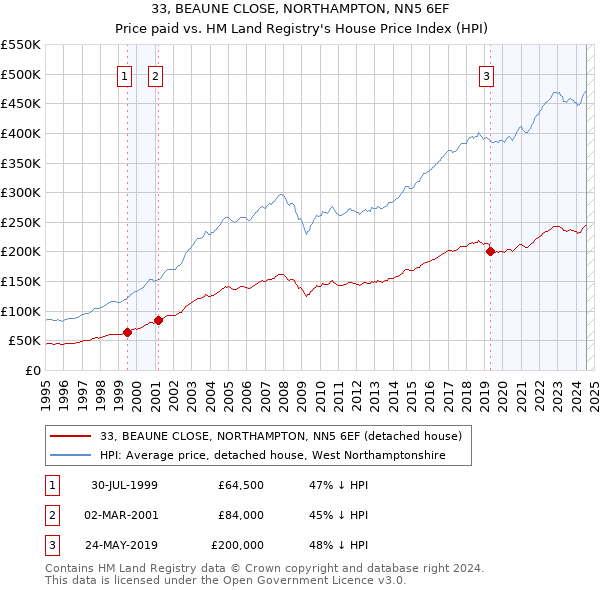 33, BEAUNE CLOSE, NORTHAMPTON, NN5 6EF: Price paid vs HM Land Registry's House Price Index