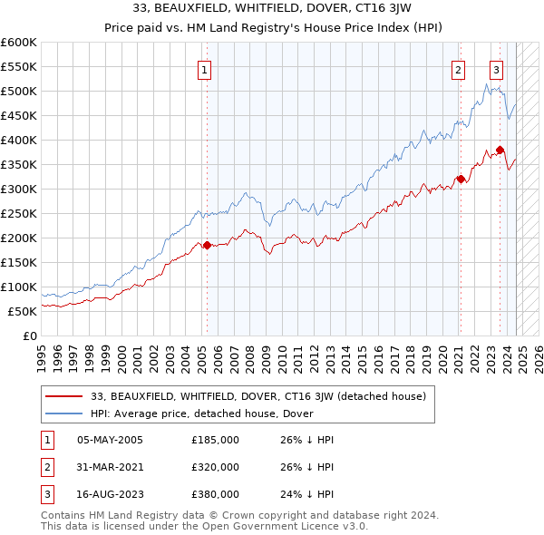 33, BEAUXFIELD, WHITFIELD, DOVER, CT16 3JW: Price paid vs HM Land Registry's House Price Index