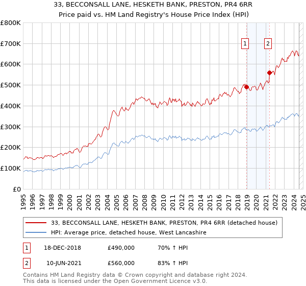 33, BECCONSALL LANE, HESKETH BANK, PRESTON, PR4 6RR: Price paid vs HM Land Registry's House Price Index