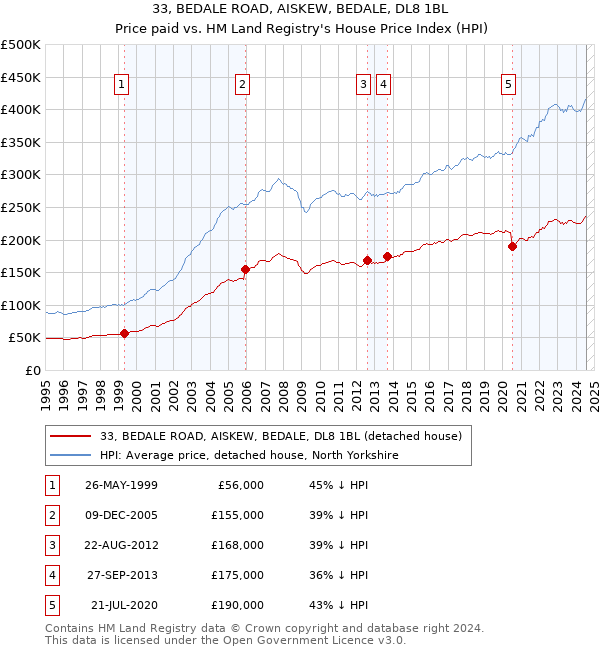 33, BEDALE ROAD, AISKEW, BEDALE, DL8 1BL: Price paid vs HM Land Registry's House Price Index