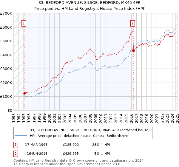 33, BEDFORD AVENUE, SILSOE, BEDFORD, MK45 4ER: Price paid vs HM Land Registry's House Price Index