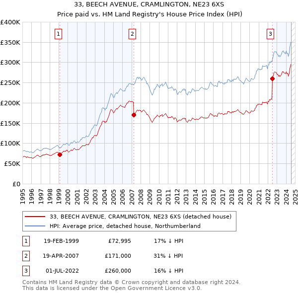 33, BEECH AVENUE, CRAMLINGTON, NE23 6XS: Price paid vs HM Land Registry's House Price Index