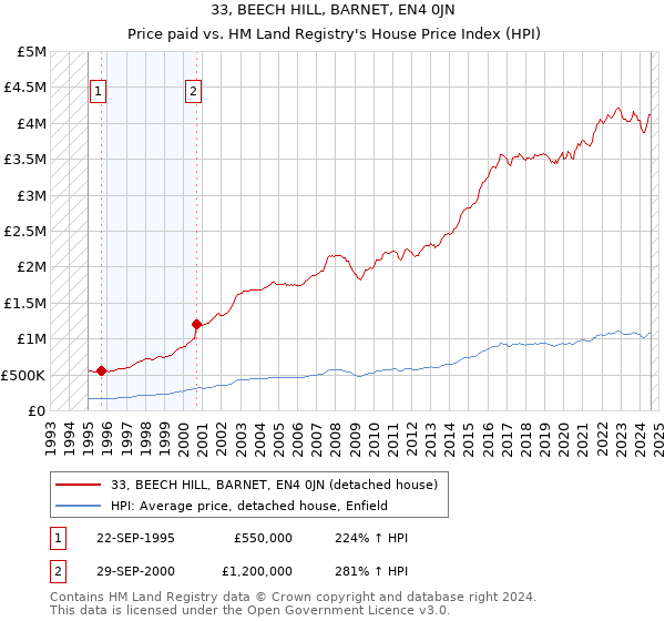 33, BEECH HILL, BARNET, EN4 0JN: Price paid vs HM Land Registry's House Price Index