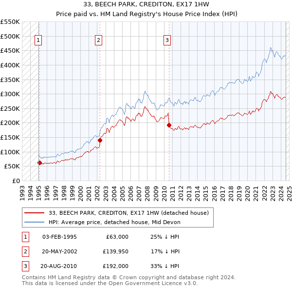 33, BEECH PARK, CREDITON, EX17 1HW: Price paid vs HM Land Registry's House Price Index