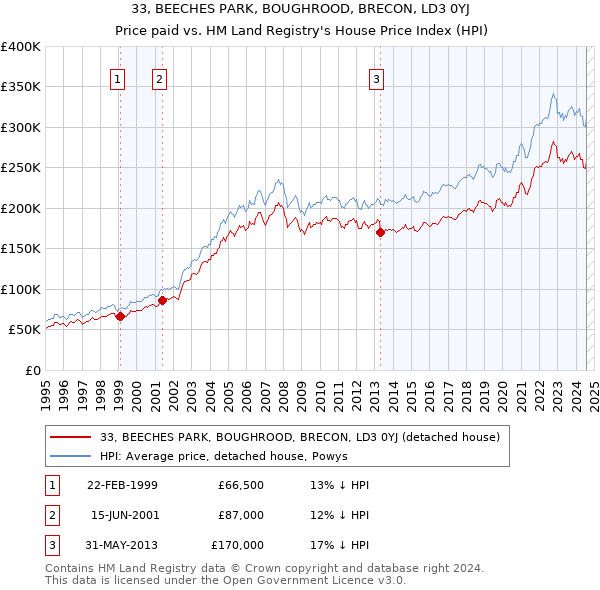 33, BEECHES PARK, BOUGHROOD, BRECON, LD3 0YJ: Price paid vs HM Land Registry's House Price Index